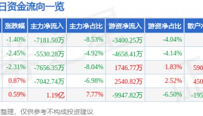 股票行情快报:顺丰控股(002352)11月18日主力资金净卖出7181.50万元