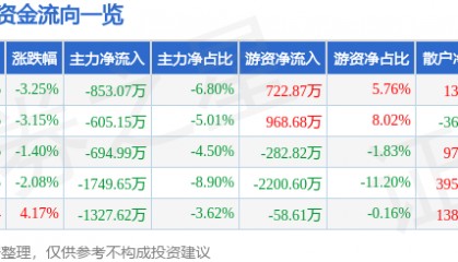 股票行情快报：金达威（002626）3月20日主力资金净卖出853.07万元