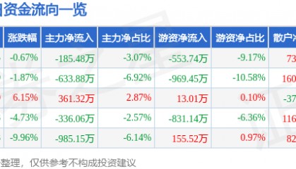 股票行情快报:奥特迅(002227)1月9日主力资金净卖出185.48万元