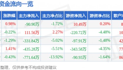 股票行情快报:甘咨询(000779)6月4日主力资金净卖出90.90万元