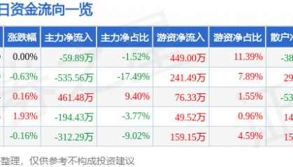 股票行情快报:长青集团(002616)8月13日主力资金净卖出59.89万元