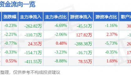 股票行情快报:甘咨询(000779)6月20日主力资金净卖出262.82万元