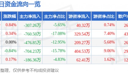股票行情快报：长青集团（002616）7月1日主力资金净卖出307.26万元