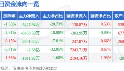 股票行情快报:大众交通(600611)7月31日主力资金净卖出5427.94万元