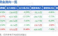 股票行情快报：兆日科技（300333）3月2日主力资金净卖出726.95万元