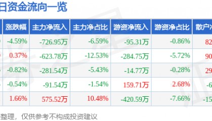 股票行情快报：兆日科技（300333）3月2日主力资金净卖出726.95万元