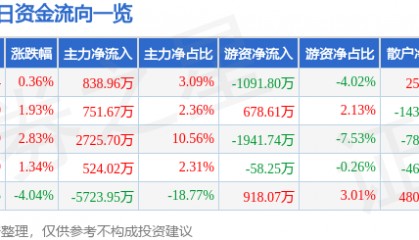 股票行情快报:金杯电工(002533)3月6日主力资金净买入838.96万元