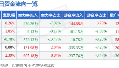 股票行情快报：广电电气（601616）6月30日主力资金净卖出270.26万元
