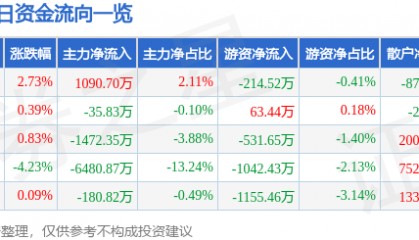 股票行情快报:老白干酒(600559)11月27日主力资金净买入1090.70万元