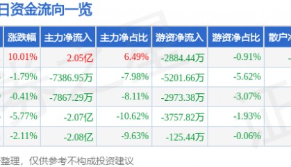 6月13日成飞集成(002190)涨停分析:成飞概念活跃、市场信心修复驱动