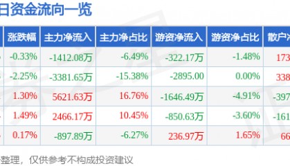 股票行情快报:大众交通(600611)10月14日主力资金净卖出1412.08万元