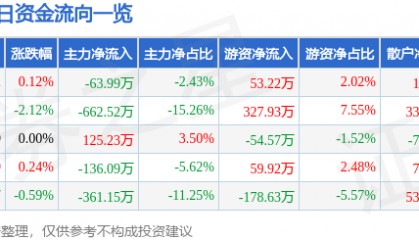 股票行情快报:申通地铁(600834)3月25日主力资金净卖出63.99万元