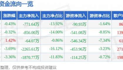股票行情快报:甘咨询(000779)5月28日主力资金净卖出771.64万元