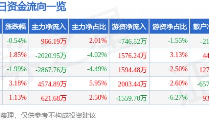 股票行情快报:海油工程(600583)6月18日主力资金净买入966.19万元