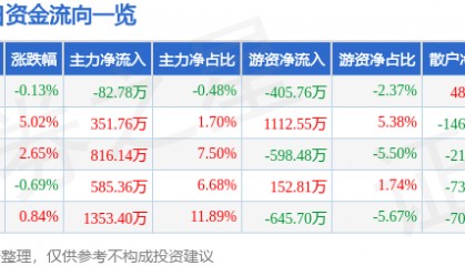 股票行情快报：农产品（000061）11月29日主力资金净卖出82.78万元