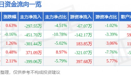 股票行情快报:长青集团(002616)8月22日主力资金净卖出297.55万元