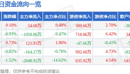 股票行情快报:东软集团(600718)5月28日主力资金净买入54.68万元