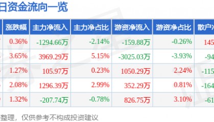 股票行情快报:四川金顶(600678)12月9日主力资金净卖出1294.66万元