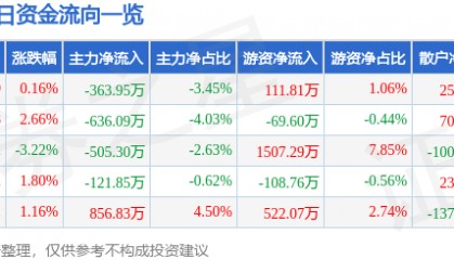 股票行情快报：高乐股份（002348）1月22日主力资金净卖出363.95万元