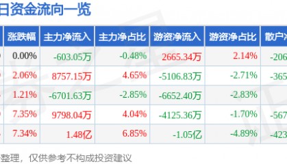 股票行情快报:银轮股份(002126)7月22日主力资金净卖出603.05万元
