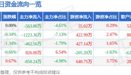 股票行情快报:际华集团(601718)11月26日主力资金净卖出563.80万元