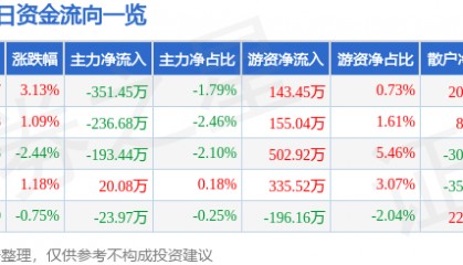 长江传媒(600757)4月29日主力资金净卖出351.45万元