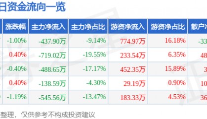 股票行情快报:长春燃气(600333)7月29日主力资金净卖出437.90万元