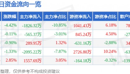 股票行情快报:游族网络(002174)1月10日主力资金净卖出1826.32万元