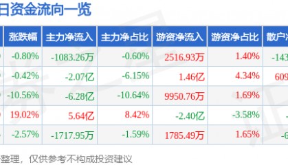 股票行情快报:蓝思科技(300433)1月17日主力资金净卖出1083.26万元