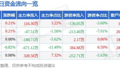 股票行情快报:长春燃气(600333)7月4日主力资金净买入116.30万元