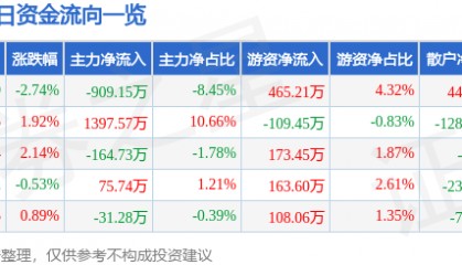 股票行情快报：长春燃气（600333）9月18日主力资金净卖出909.15万元