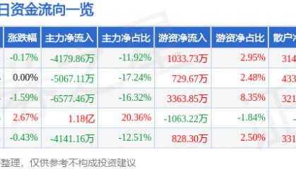 股票行情快报:银邦股份(300337)8月25日主力资金净卖出4179.86万元
