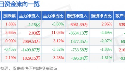 股票行情快报:云赛智联(600602)7月14日主力资金净卖出1.15亿元