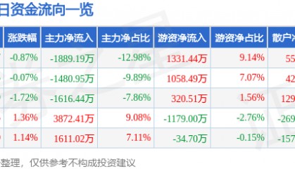 股票行情快报:国科军工(688543)5月27日主力资金净卖出1889.19万元