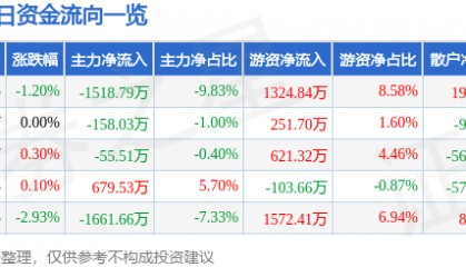 股票行情快报:东软集团(600718)5月21日主力资金净卖出1518.79万元