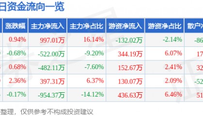 股票行情快报:方直科技(300235)9月10日主力资金净买入997.01万元