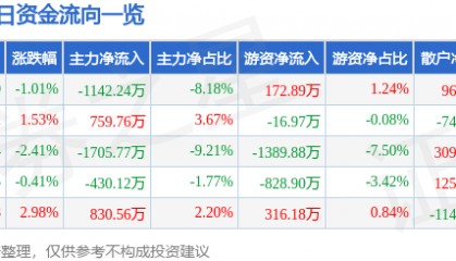 方直科技(300235)7月24日主力资金净卖出1142.24万元