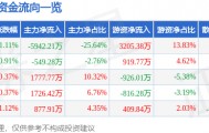 股票行情快报：海油工程（600583）4月29日主力资金净卖出5942.21万元