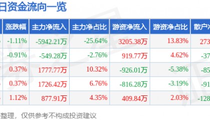 股票行情快报:海油工程(600583)4月29日主力资金净卖出5942.21万元
