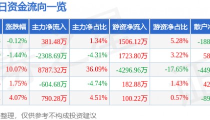 股票行情快报:华建集团(600629)4月18日主力资金净买入381.48万元