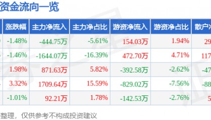 股票行情快报:ST银江(300020)8月14日主力资金净卖出444.75万元