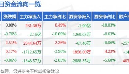 股票行情快报:山西汾酒(600809)4月8日主力资金净买入931.38万元