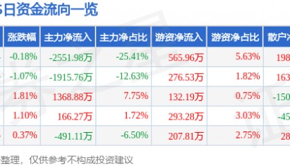 股票行情快报:XD大西洋(600558)8月8日主力资金净卖出2551.98万元
