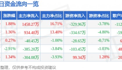 股票行情快报:广电电气(601616)6月5日主力资金净买入1458.27万元
