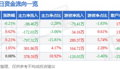 股票行情快报:四川成渝(601107)3月19日主力资金净卖出98.46万元