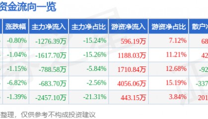 股票行情快报：金达威（002626）4月24日主力资金净卖出1276.39万元