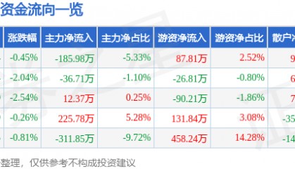 股票行情快报:张裕A(000869)1月6日主力资金净卖出185.98万元
