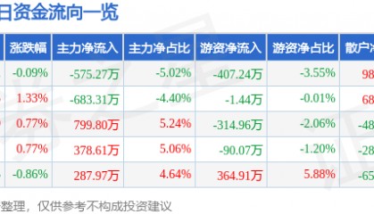 股票行情快报:中国医药(600056)6月4日主力资金净卖出575.27万元