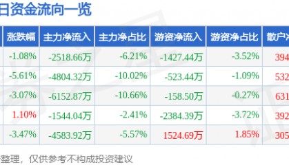 股票行情快报:科森科技(603626)11月25日主力资金净卖出2518.66万元