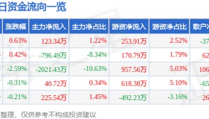 股票行情快报:东软集团(600718)6月17日主力资金净买入123.34万元